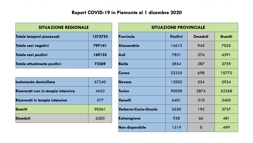 Covid: 169.133 contagi, 6303 decessi, 90.561 pazienti guariti